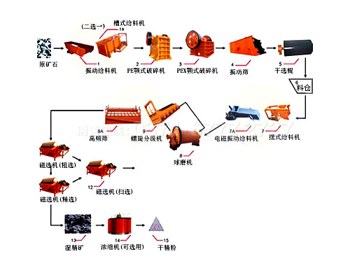精選鉀長石生產(chǎn)線