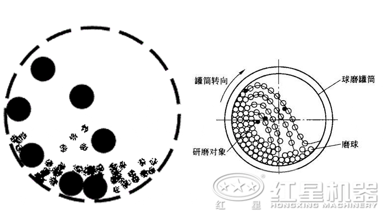 球磨機(jī)鋼球介質(zhì)運(yùn)動(dòng)狀態(tài)