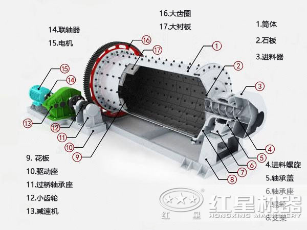 礦用球磨機(jī)結(jié)構(gòu)、原理