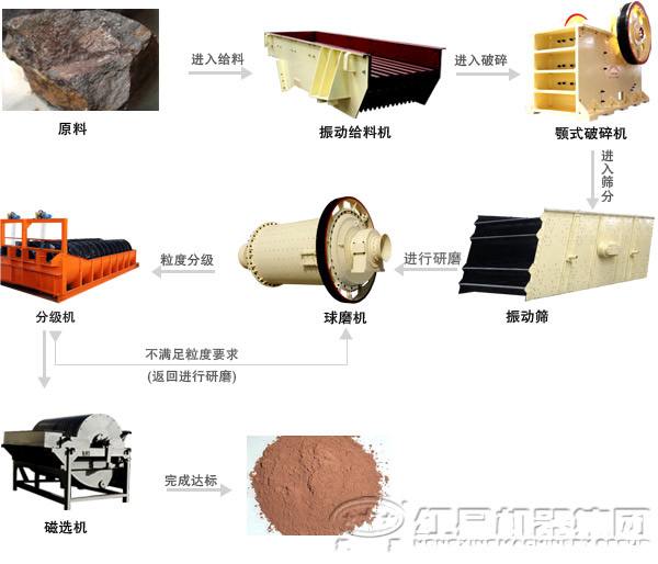 鈦鐵礦選礦生產(chǎn)線(xiàn)