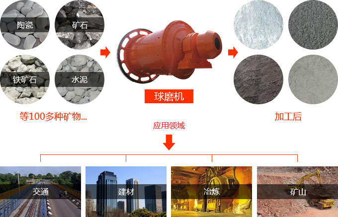 球磨機物料應(yīng)用范圍