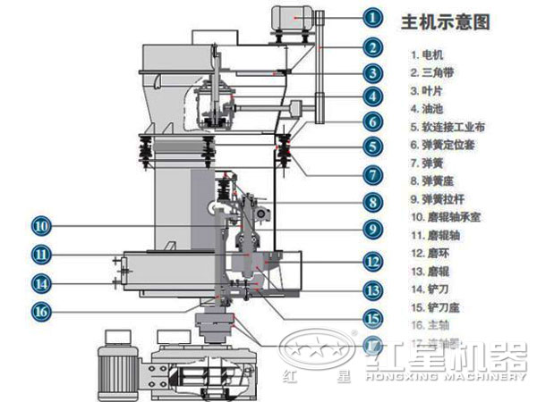 雷蒙磨粉機內(nèi)部結(jié)構(gòu)圖