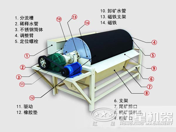 鉀鈉長(zhǎng)石磁選機(jī)內(nèi)部結(jié)構(gòu)圖