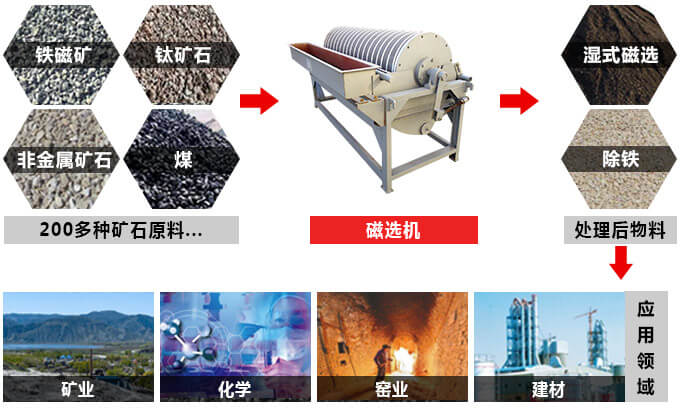 磁選機(jī)物料拼圖
