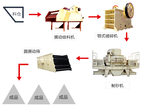 風化砂生產(chǎn)工藝