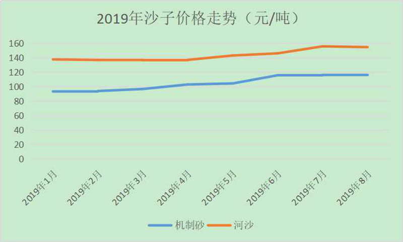 2019 年沙子價(jià)格走勢(shì)