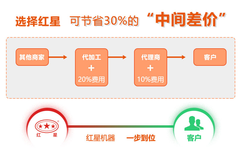直銷廠家沒(méi)有中間差價(jià)